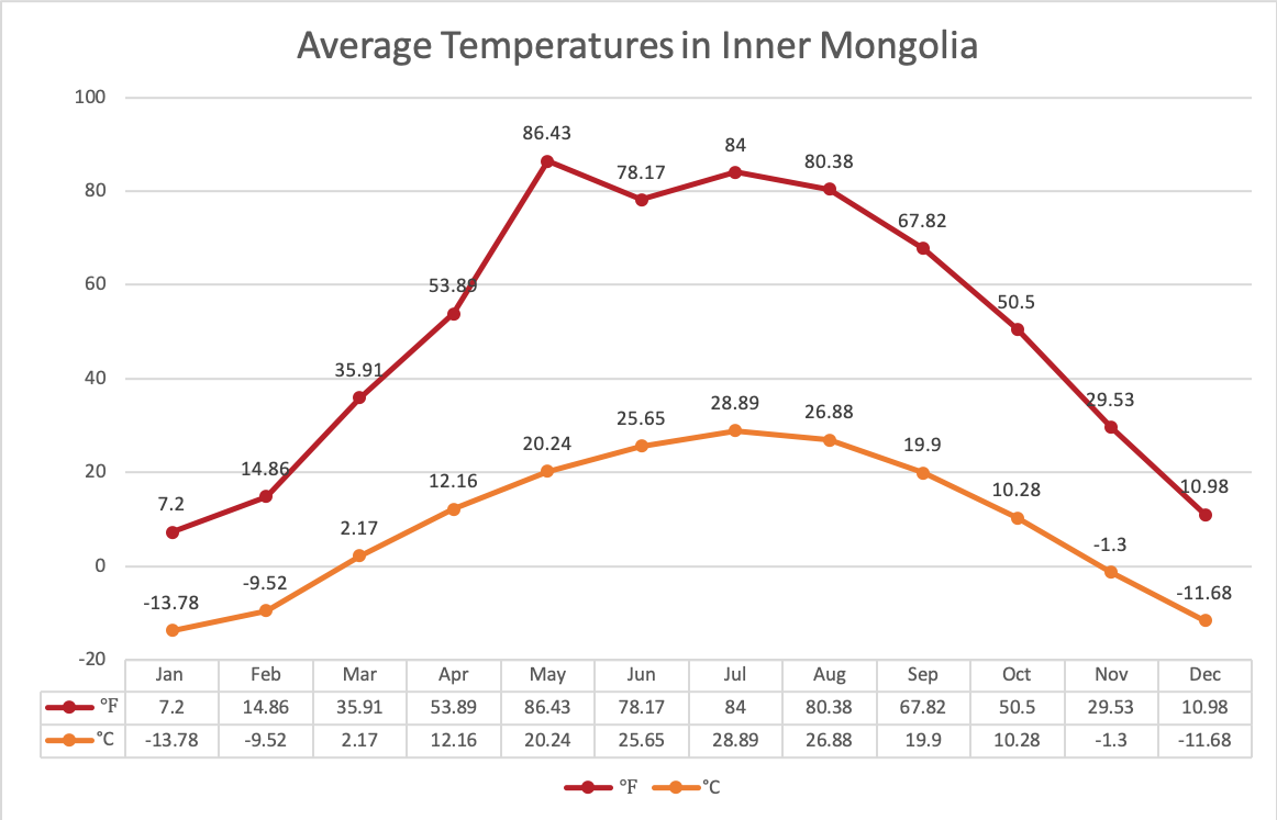 Inner Mongolia's weather