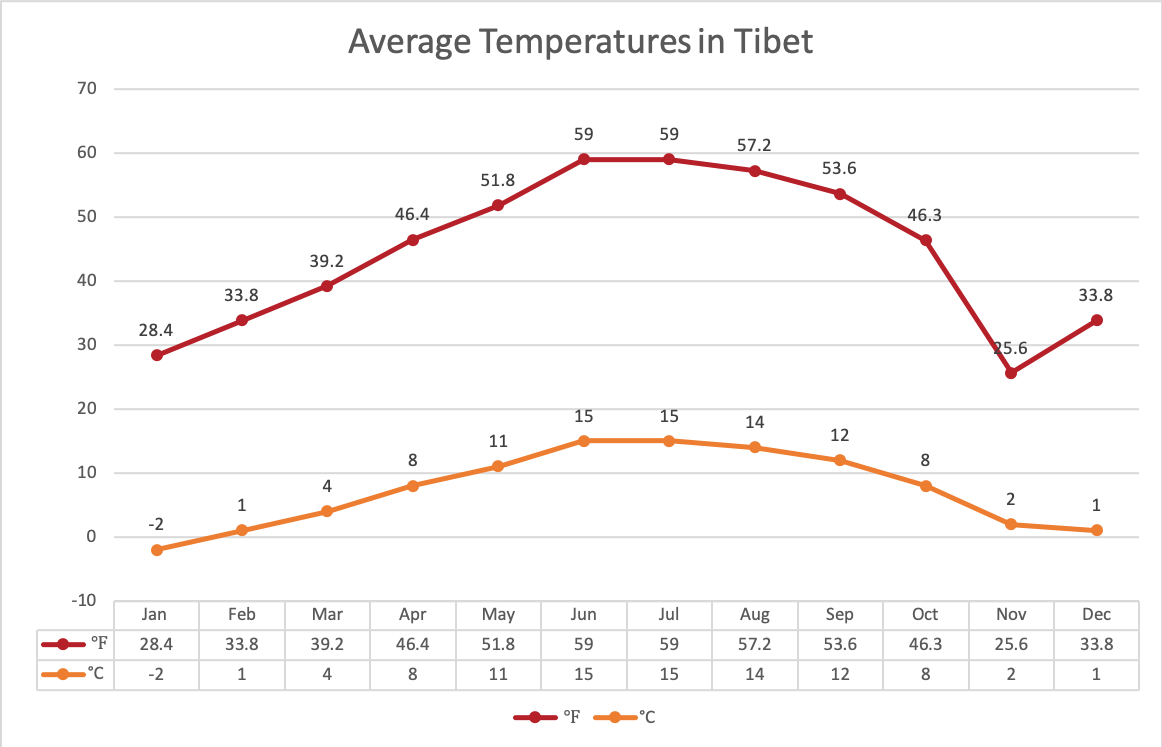 Tibet Temperature