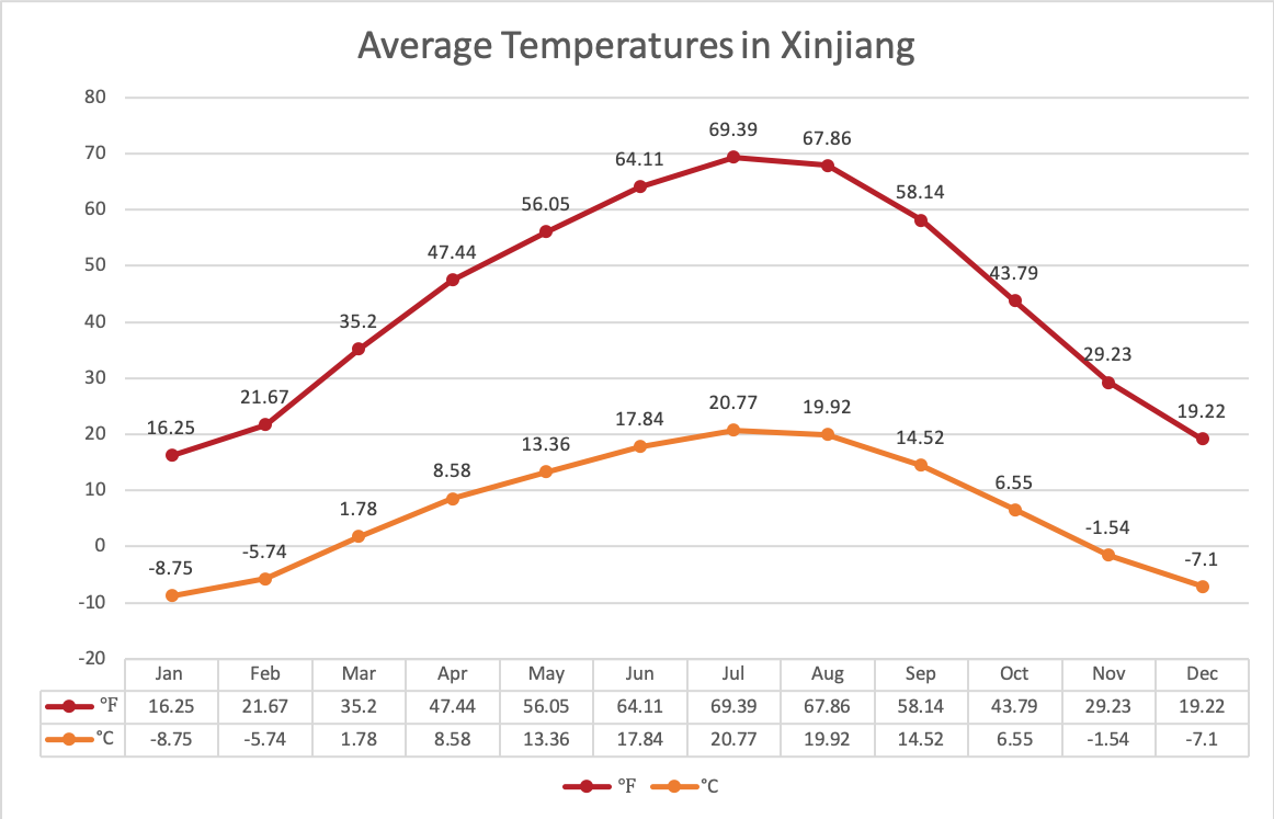 Xinjiang Temperature