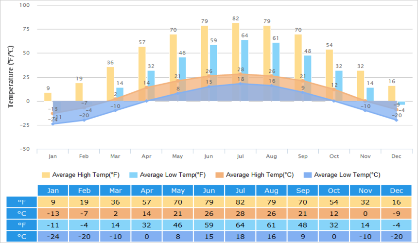 Current and seasonal Harbin weather with cold winters and snowy landscapes