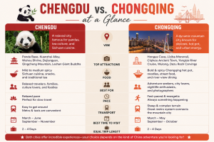 Chengdu and Chongqing cityscapes highlighting the cultural and scenic differences between the two cities.